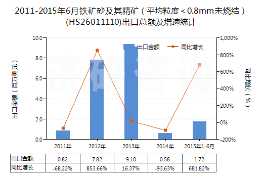 2011-2015年6月鐵礦砂及其精礦（平均粒度＜0.8mm未燒結）(HS26011110)出口總額及增速統(tǒng)計